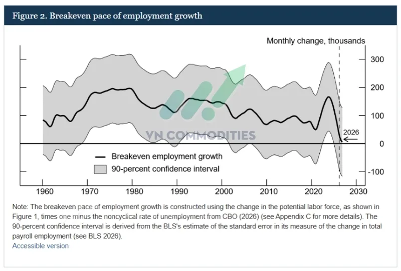 Một nghi&ecirc;n cứu mới từ Fed cho thấy mức tăng việc l&agrave;m &ldquo;c&acirc;n bằng&rdquo; hiện gần như bằng 0
